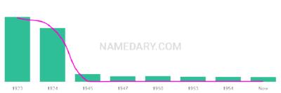 The popularity and usage trend of the name Rilda Over Time