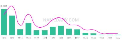 The popularity and usage trend of the name Rilla Over Time