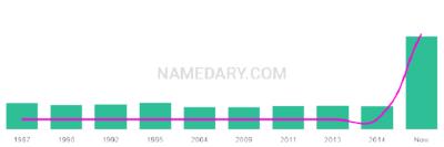 The popularity and usage trend of the name Ringo Over Time