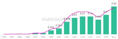 The popularity and usage trend of the name Rio Over Time