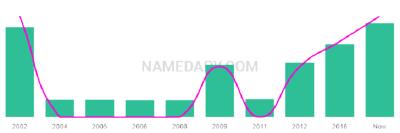 The popularity and usage trend of the name Rishav Over Time