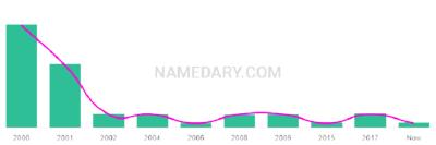 The popularity and usage trend of the name Ritik Over Time