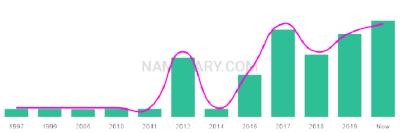 The popularity and usage trend of the name Rivah Over Time