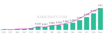 The popularity and usage trend of the name Rivka Over Time