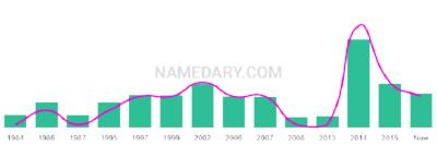 The popularity and usage trend of the name Riza Over Time