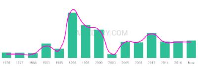 The popularity and usage trend of the name Rizwana Over Time