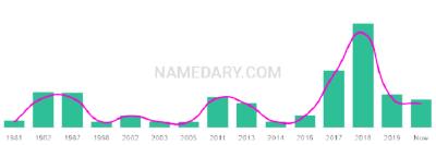 The popularity and usage trend of the name Rj Over Time