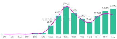 The popularity and usage trend of the name Roan Over Time