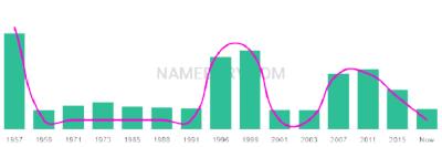 The popularity and usage trend of the name Roanne Over Time