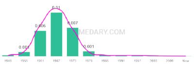 The popularity and usage trend of the name Rob Over Time