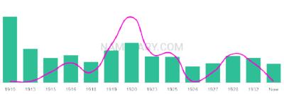 The popularity and usage trend of the name Robena Over Time