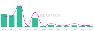 The popularity and usage trend of the name Robie Over Time