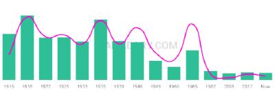 The popularity and usage trend of the name Roby Over Time