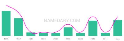 The popularity and usage trend of the name Roc Over Time