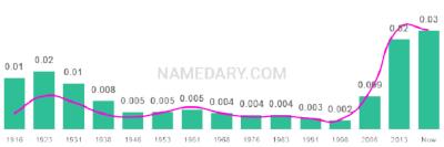 The popularity and usage trend of the name Rocco Over Time