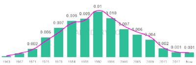 The popularity and usage trend of the name Rocio Over Time