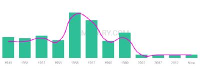 The popularity and usage trend of the name Rockey Over Time