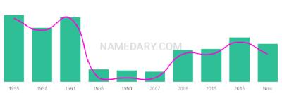 The popularity and usage trend of the name Rockie Over Time
