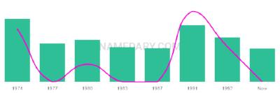 The popularity and usage trend of the name Roddrick Over Time