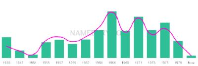 The popularity and usage trend of the name Roderic Over Time