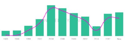 The popularity and usage trend of the name Rodi Over Time