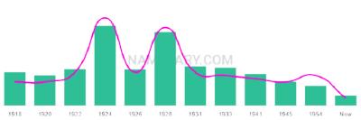 The popularity and usage trend of the name Rodman Over Time