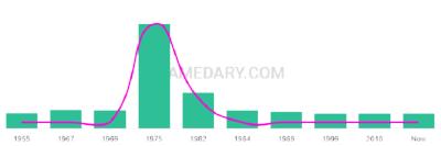 The popularity and usage trend of the name Rodric Over Time