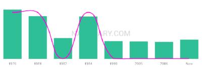 The popularity and usage trend of the name Rognvald Over Time