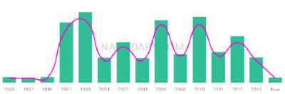 The popularity and usage trend of the name Rohail Over Time