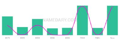 The popularity and usage trend of the name Rohana Over Time