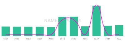 The popularity and usage trend of the name Rohnan Over Time