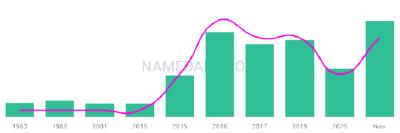 The popularity and usage trend of the name Roi Over Time