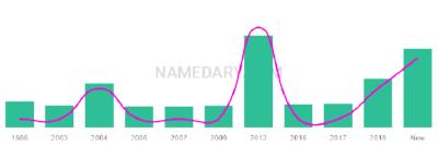 The popularity and usage trend of the name Roko Over Time
