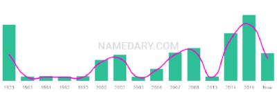 The popularity and usage trend of the name Rolan Over Time