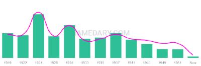 The popularity and usage trend of the name Rolande Over Time
