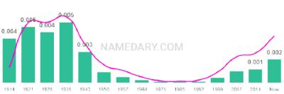 The popularity and usage trend of the name Roma Over Time