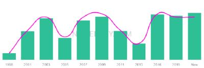 The popularity and usage trend of the name Romaan Over Time