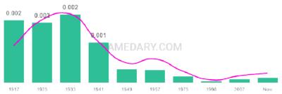 The popularity and usage trend of the name Romaine Over Time