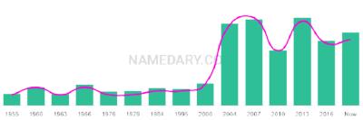 The popularity and usage trend of the name Romano Over Time