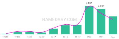 The popularity and usage trend of the name Romee Over Time