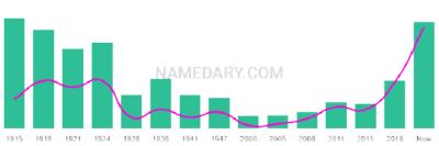The popularity and usage trend of the name Romie Over Time