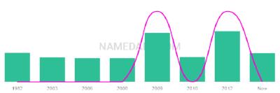 The popularity and usage trend of the name Romin Over Time