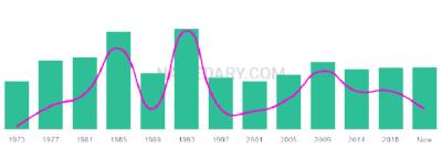 The popularity and usage trend of the name Rommel Over Time