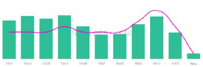 The popularity and usage trend of the name Rommie Over Time
