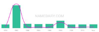 The popularity and usage trend of the name Romney Over Time