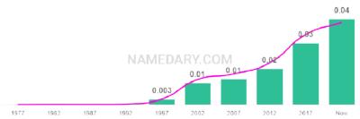 The popularity and usage trend of the name Ronan Over Time