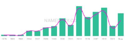 The popularity and usage trend of the name Ronen Over Time