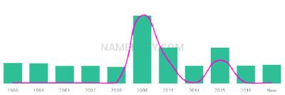 The popularity and usage trend of the name Ronik Over Time