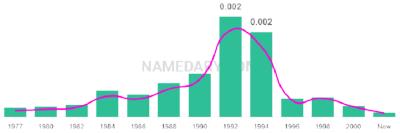 The popularity and usage trend of the name Ronisha Over Time