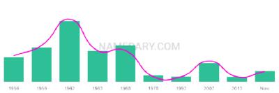 The popularity and usage trend of the name Ronn Over Time
